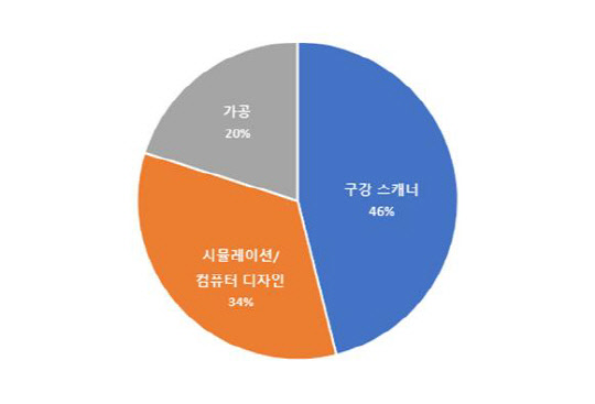 <2010∼2019년 디지털 임플란트 세부기술별 특허출원 동향>